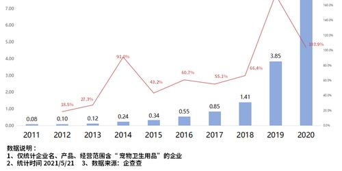 它經(jīng)濟 進入井噴時代 2020年寵物衛(wèi)生用品企業(yè)注冊量同比大漲103.9
