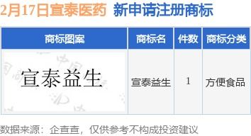 宣泰醫(yī)藥新提交 宣泰益生 商標注冊申請